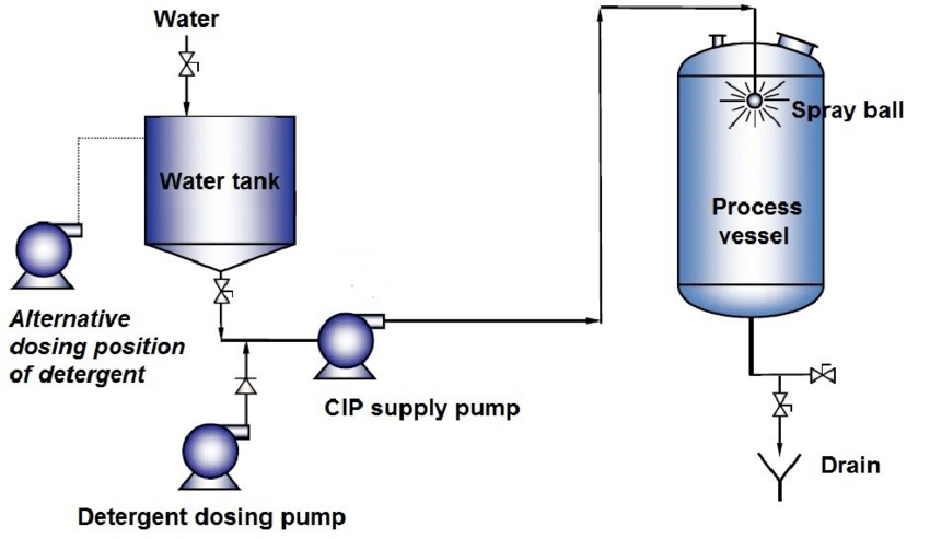 In-the-single-path-CIP-system-a-freshly-made-up-cleaning-solution-is-supplied-from-a