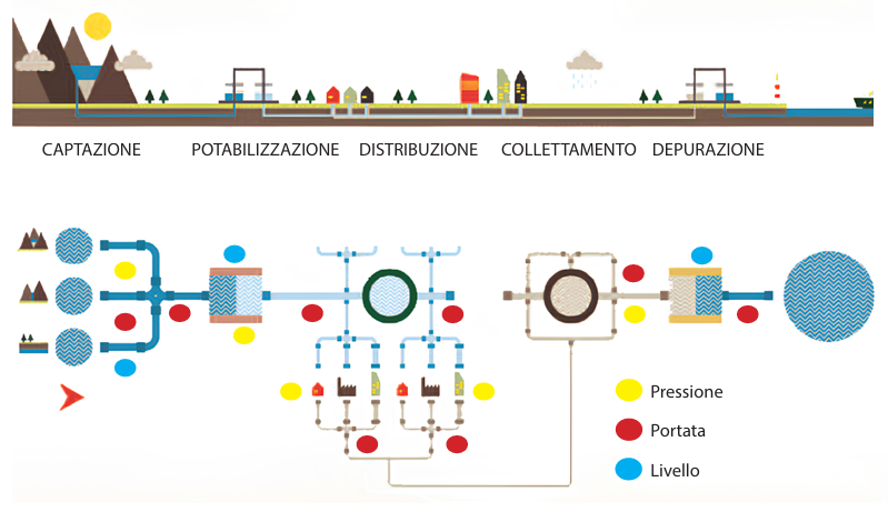 ciclo integrato dell’acqua